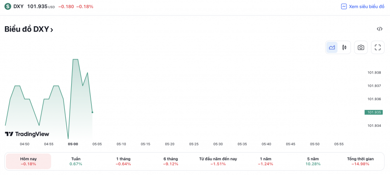 Tỷ giá USD hôm nay 3/5: Giá đô la Mỹ quay đầu giảm trước thềm cuộc họp Fed, hiện ở mốc 101 điểm