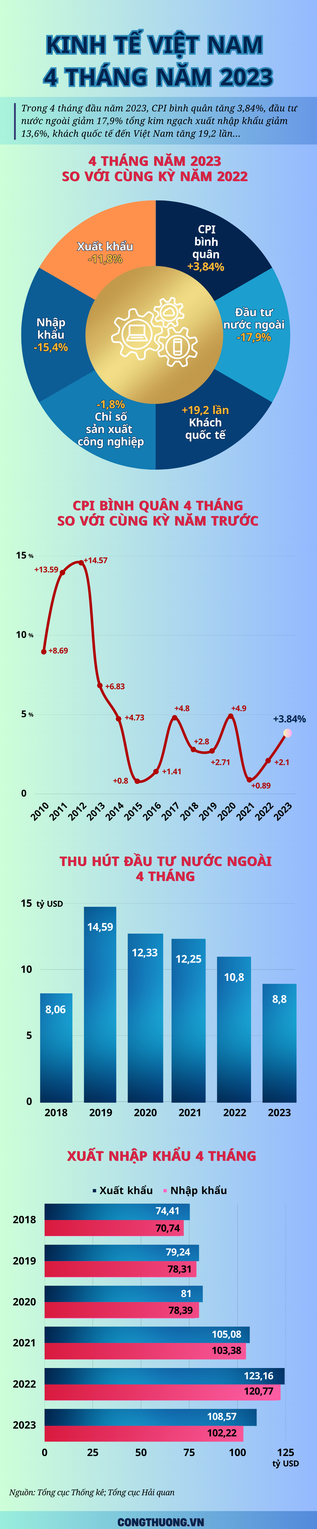 Infographic | Kinh tế Việt Nam 4 tháng năm 2023, xuất siêu 6,35 tỷ USD