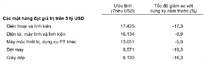 Trị giá một số mặt hàng xuất khẩu 4 tháng đầu năm 2023