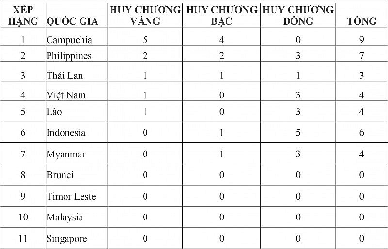 Bảng tổng sắp huy chương SEA Games 32 hôm nay ngày 5/5: Đoàn Thể thao Việt Nam giành 3 huy chương đồng