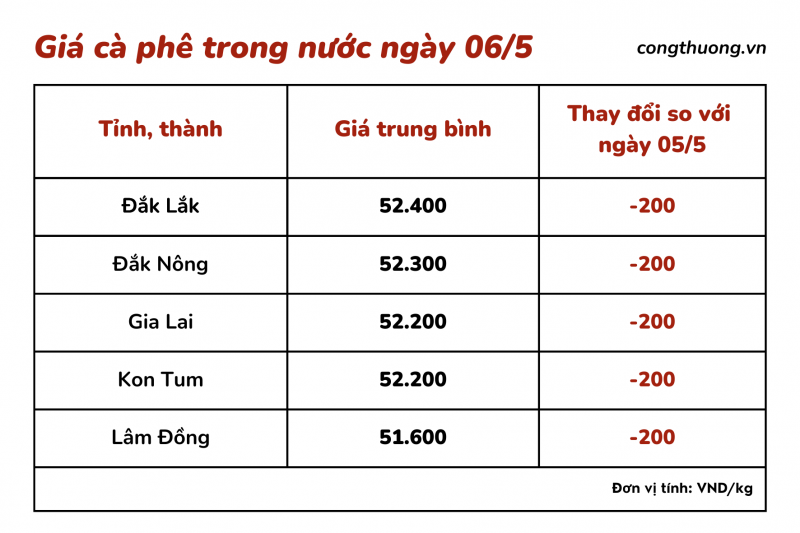 Giá cà phê hôm nay, 6/5: Giá cà phê trong nước giảm nhẹ