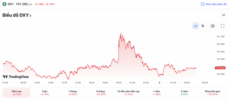 Tỷ giá USD hôm nay 6/5: Đồng Đô la Mỹ giữ vững mốc 101 điểm