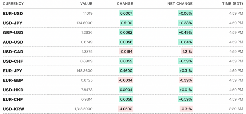 Tỷ giá USD hôm nay 6/5: Đồng Đô la Mỹ giữ vững mốc 101 điểm