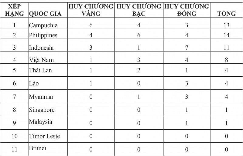 Bảng tổng sắp huy chương SEA Games 32 hôm nay ngày 6/5: Đoàn Thể thao Việt Nam giành 4 huy chương