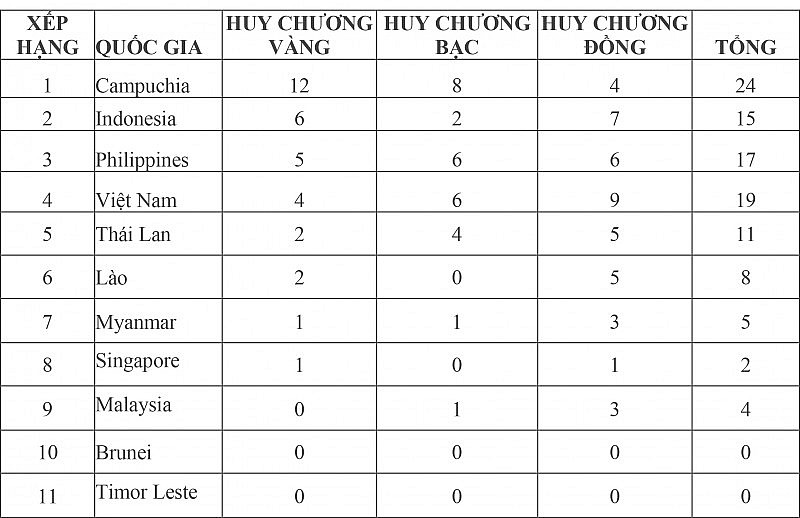 Bảng tổng sắp huy chương SEA Games 32 mới nhất: Đoàn Thể thao Việt Nam giành thêm 3 huy chương vàng