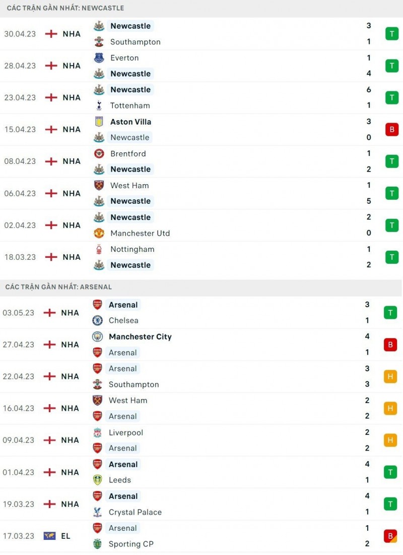 Nhận định bóng đá trận Newcastle và Arsenal (22h30 ngày 7/5), vòng 35 Ngoại hạng Anh: Vớt vát hy vọng