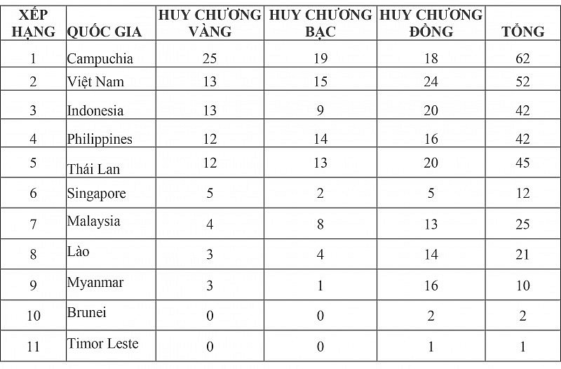 Bảng tổng sắp huy chương SEA Games 32 mới nhất: Việt Nam giành thêm 7 huy chương vàng, vươn lên Top 2