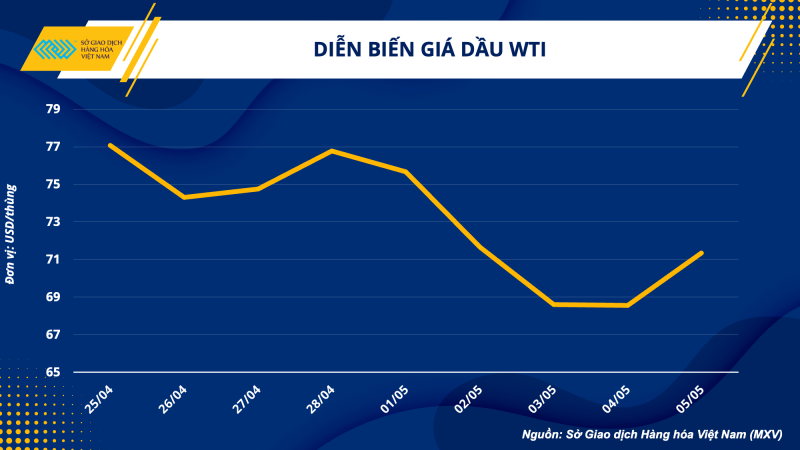 Thị trường hàng hoá hôm nay 8/5: Dầu WTI còn 71,34 USD/thùng; Giá khí tự nhiên giảm 11,33% xuống 2,13 USD