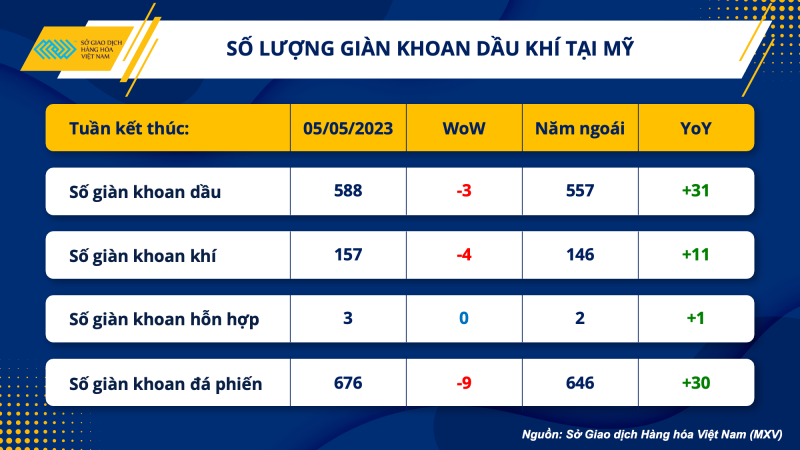 Thị trường hàng hoá hôm nay 8/5: Dầu WTI còn 71,34 USD/thùng; Giá khí tự nhiên giảm 11,33% xuống 2,13 USD