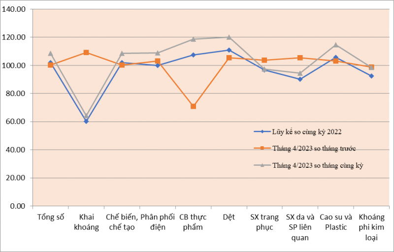 Tháng 4, sản xuất công nghiệp của Tây Ninh tăng 8,56%