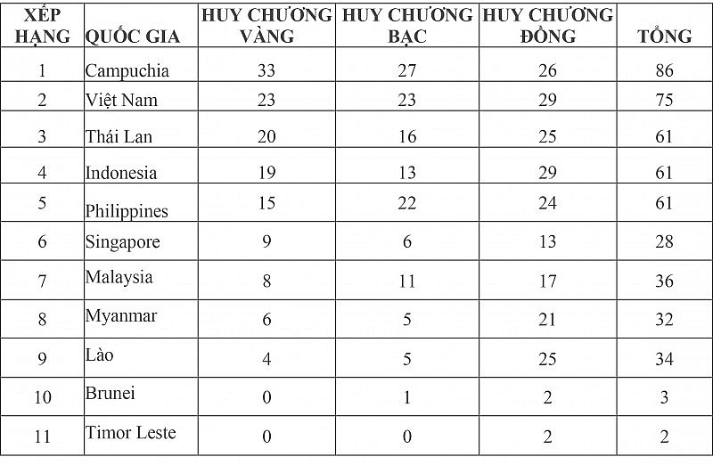 Bảng tổng sắp huy chương SEA Games 32 mới nhất: Việt Nam giành thêm 8 huy chương vàng, vươn lên Top 2