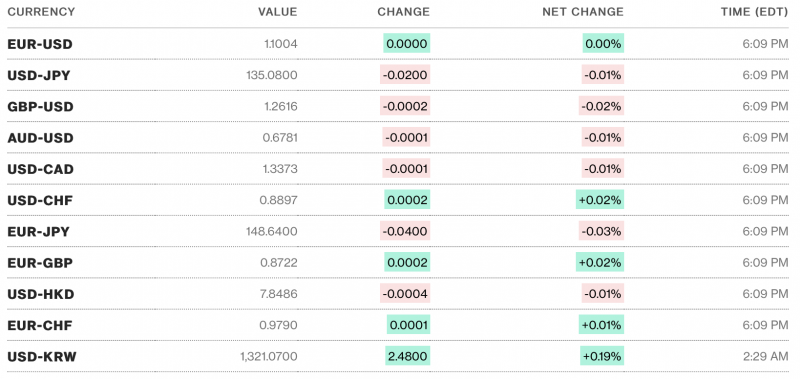 Tỷ giá USD hôm nay 9/5: Đô la Mỹ tăng nhẹ, "vững" mốc 101 điểm