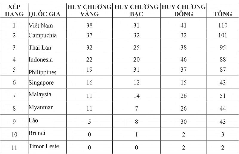 Bảng tổng sắp huy chương SEA Games 32 mới nhất: Việt Nam giành thêm 7 huy chương vàng, đua lên Top 1