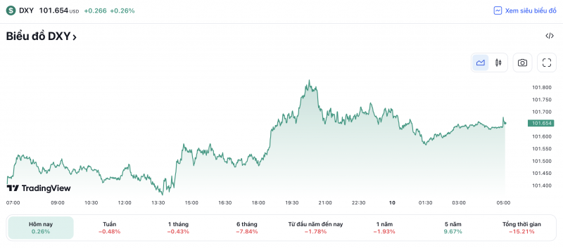 Tỷ giá USD hôm nay 10/5: Tỷ giá USD tăng nhẹ đầu tuần