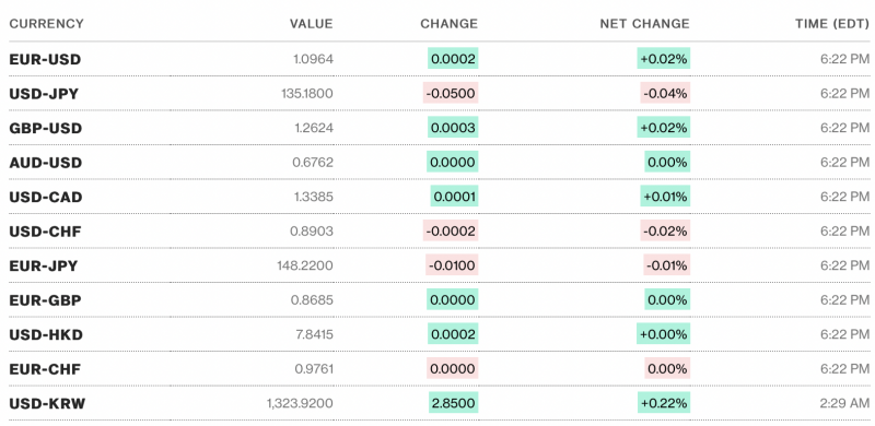 Tỷ giá USD hôm nay 10/5: Tỷ giá USD tăng nhẹ đầu tuần