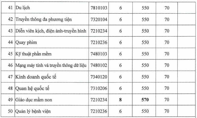 Danh sách trường đại học công bố điểm chuẩn xét tuyển học bạ