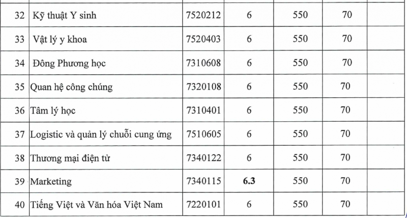 Danh sách trường đại học công bố điểm chuẩn xét tuyển học bạ