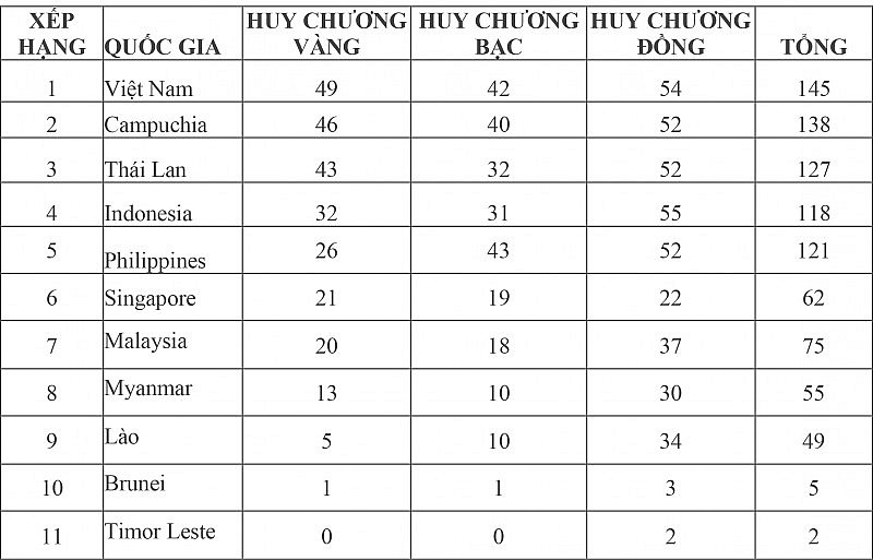 Bảng tổng sắp huy chương SEA Games 32 mới nhất: Việt Nam giành thêm 10 HCV, chiếm Top 1 từ Thái Lan