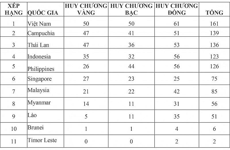 Bảng tổng sắp huy chương SEA Games 32 hôm nay ngày 11/5: Việt Nam giành 161 huy chương, thống trị ngôi đầu