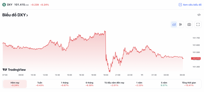 Tỷ giá USD hôm nay 11/5: Đô la Mỹ giữ mức ổn định