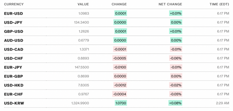 Tỷ giá USD hôm nay 11/5: Đô la Mỹ giữ mức ổn định