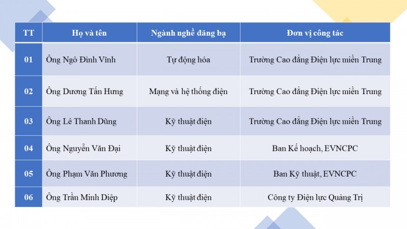 Danh sách các kỹ sư của EVNCPC được công nhận danh hiệu kỹ sư chuyên nghiệp ASEAN năm 2021.