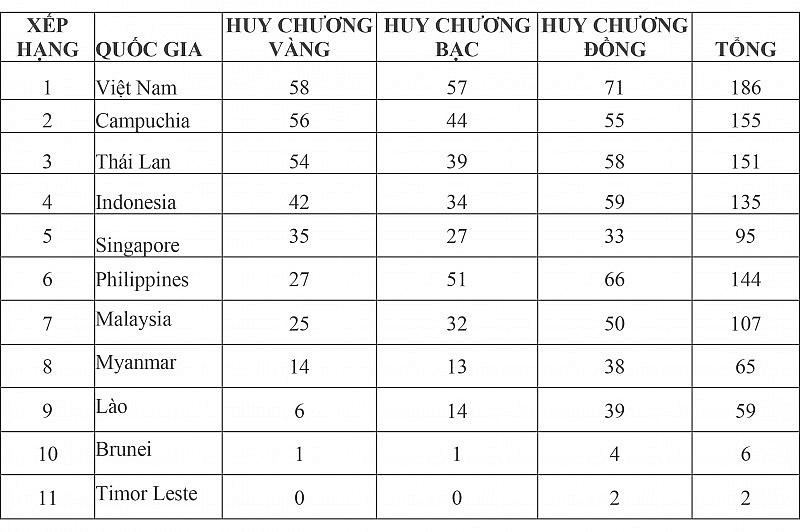 Bảng tổng sắp huy chương SEA Games 32 hôm nay ngày 12/5: Đoàn thể thao Việt Nam giữ vững Top 1