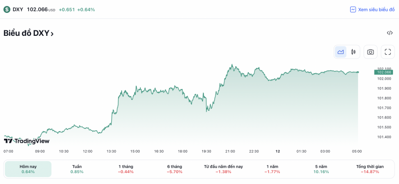 Tỷ giá USD hôm nay 12/5: Đô la Mỹ tăng trở lại