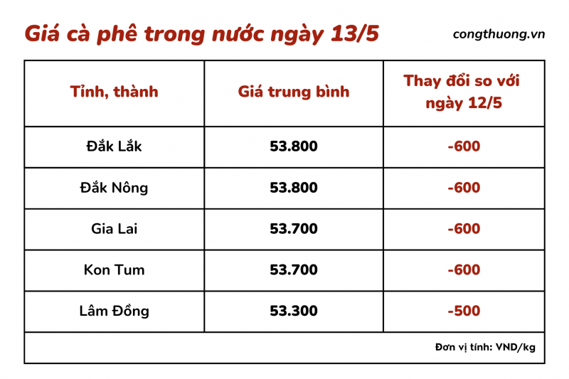 Giá cà phê hôm nay 13/5: Giá cà phê trong nước mất mốc 54.000 đồng/kg