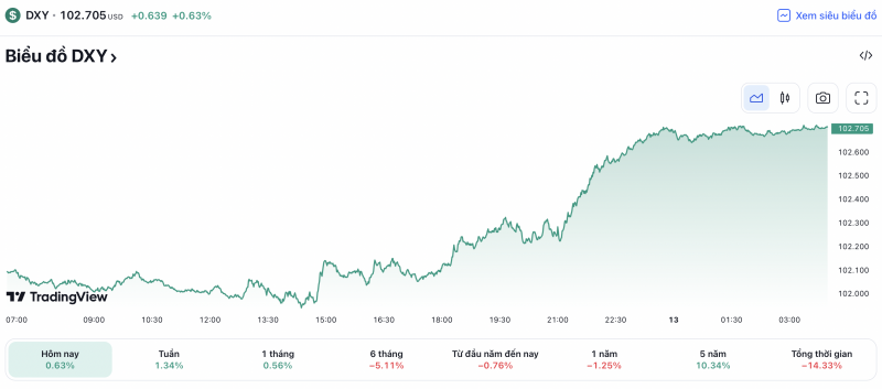 Tỷ giá USD hôm nay 13/5: Đô la Mỹ tiếp tục đà tăng