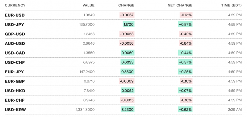 Tỷ giá USD hôm nay 13/5: Đô la Mỹ tiếp tục đà tăng