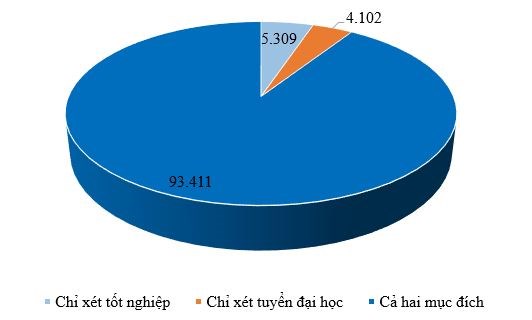 Ha Noi: Gan 95% thi sinh du thi tot nghiep THPT xet tuyen dai hoc hinh anh 2