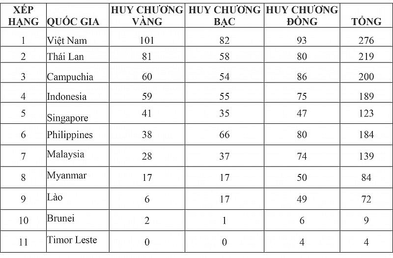 Bảng tổng sắp huy chương SEA Games 32 mới nhất: Việt Nam giành thêm 14 huy chương vàng, bỏ xa Thái Lan
