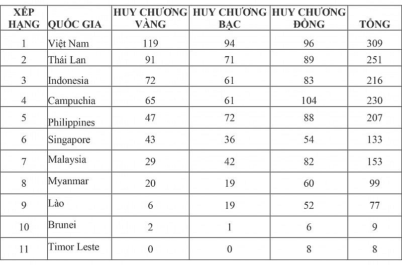 Bảng tổng sắp huy chương SEA Games 32 mới nhất: Việt Nam giành thêm 12 huy chương vàng độc chiếm Top 1