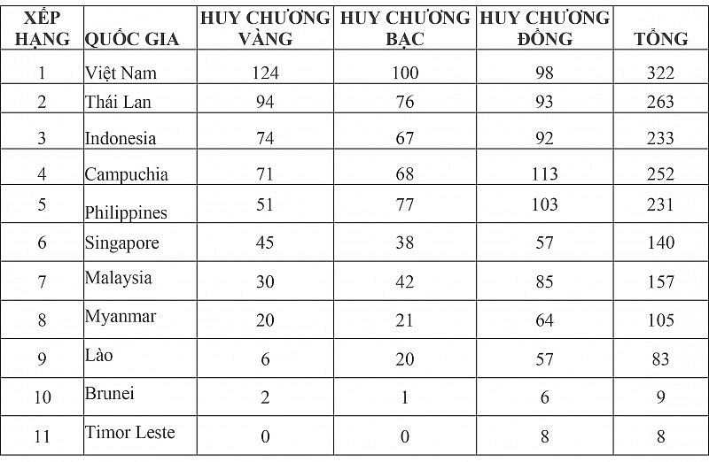 Bảng tổng sắp huy chương SEA Games 32 hôm nay 16/5: Việt Nam gia tăng khoảng cách với Thái Lan