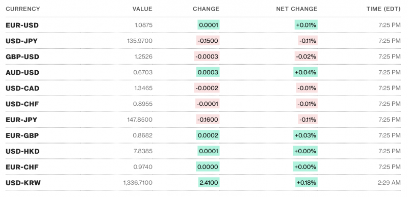 Tỷ giá USD hôm nay 16/5: USD trong nước tiếp tục tăng, thế giới giảm nhẹ