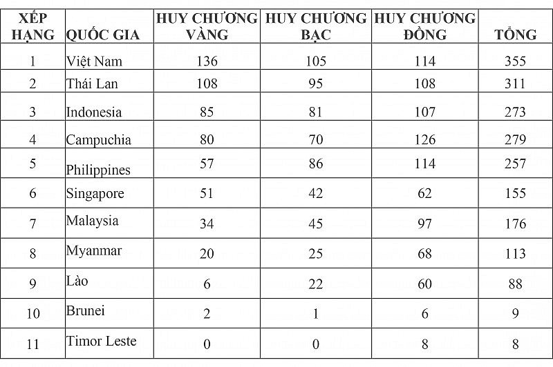 Bảng tổng sắp huy chương SEA Games 32 mới nhất: Thể thao Việt Nam nhất toàn đoàn