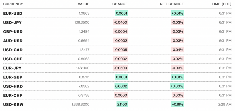 Tỷ giá USD hôm nay 17/5: USD trong nước quay đầu giảm, thế giới tăng nhẹ