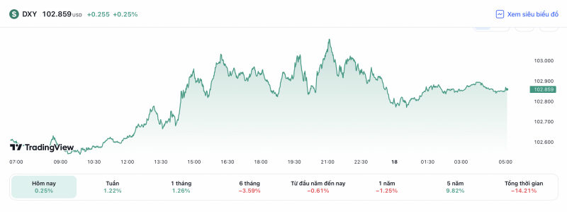 Tỷ giá USD hôm nay 18/5: USD trong và ngoài nước tiếp tục đà tăng
