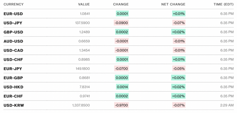 Tỷ giá USD hôm nay 18/5: USD trong và ngoài nước tiếp tục đà tăng