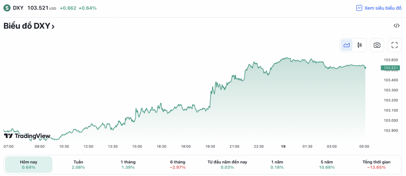 Tỷ giá USD hôm nay 19/5: Đồng USD bật tăng mạnh