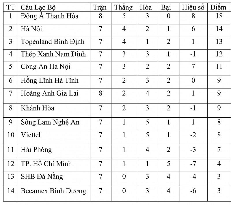 Bảng xếp hạng V-League 2023 hôm nay ngày 20/5: Thanh Hóa tiếp tục chiếm vị trí số 1