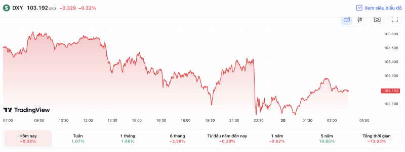 Tỷ giá USD hôm nay 20/5: Đồng USD thế giới quay đầu giảm