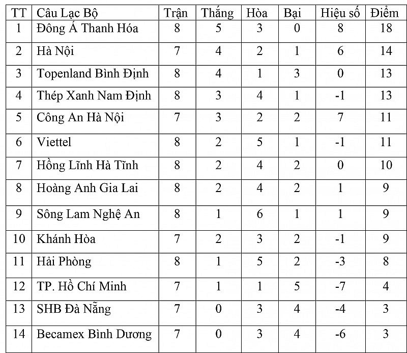 Bảng xếp hạng V-League 2023 hôm nay ngày 21/5: Viettel rút ngắn khoảng cách với Top đầu, SLNA dậm chân tại chỗ