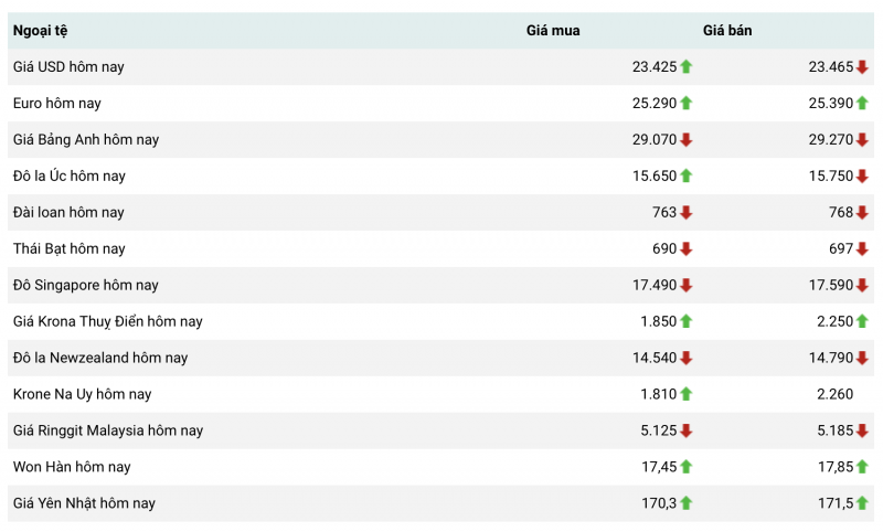 Tỷ giá USD hôm nay 21/5: Đồng USD quay đầu giảm