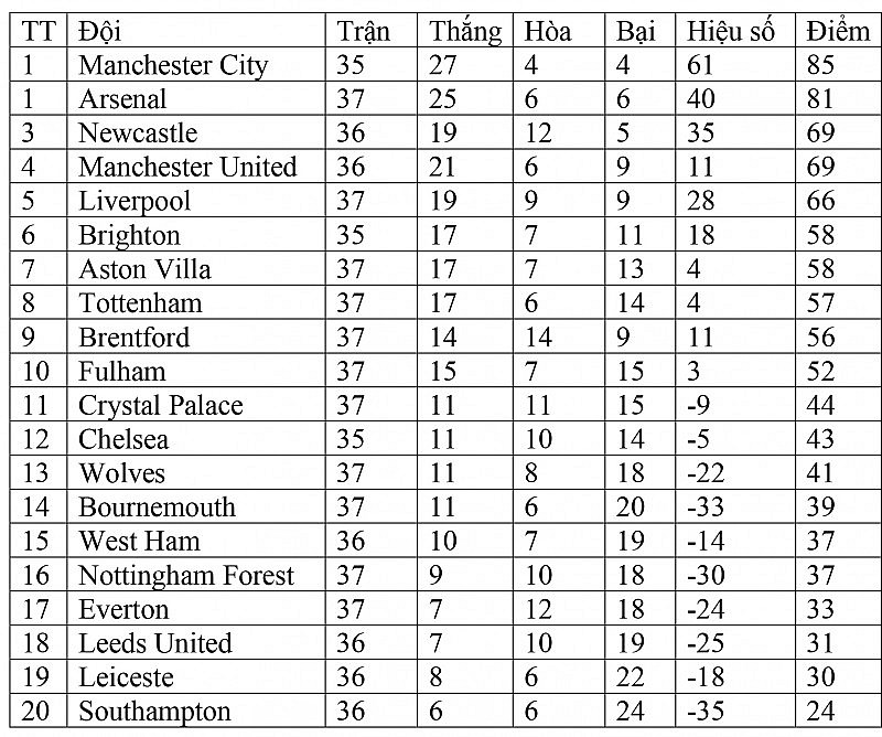 Bảng xếp hạng Ngoại hạng Anh hôm nay ngày 21/5: Liverpool xa dần tấm vé dự Champions League