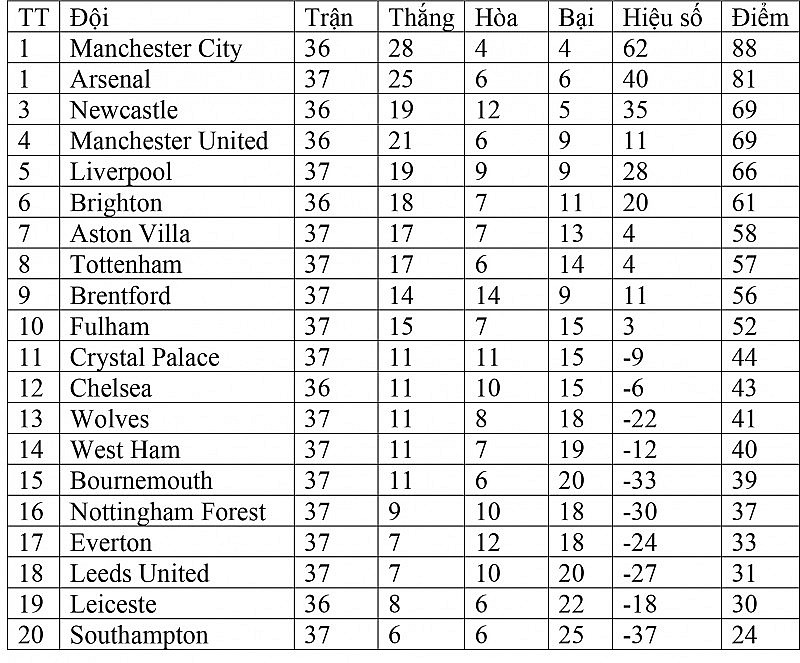 Bảng xếp hạng Ngoại hạng Anh ngày 22/5: Man City trọn niềm vui ngày đăng quang, Brighton giành vé dự Europa League