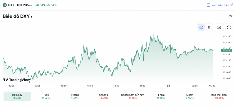 Tỷ giá USD hôm nay 23/5: Đồng USD vững mốc 103 điểm