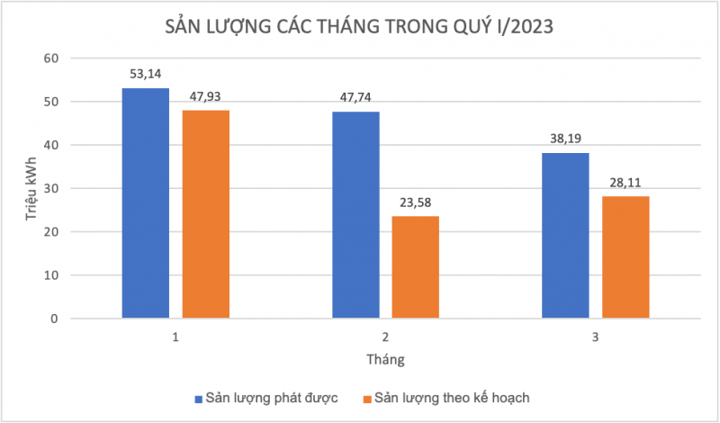 Biểu đồ sản lượng phát điện của NMTĐ Sông Bung 4