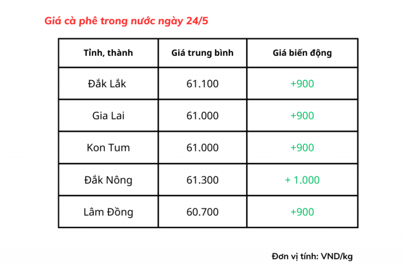 Giá cà phê hôm nay, ngày 24/5: Giá cà phê trong nước cán mốc 61.300 đồng/kg